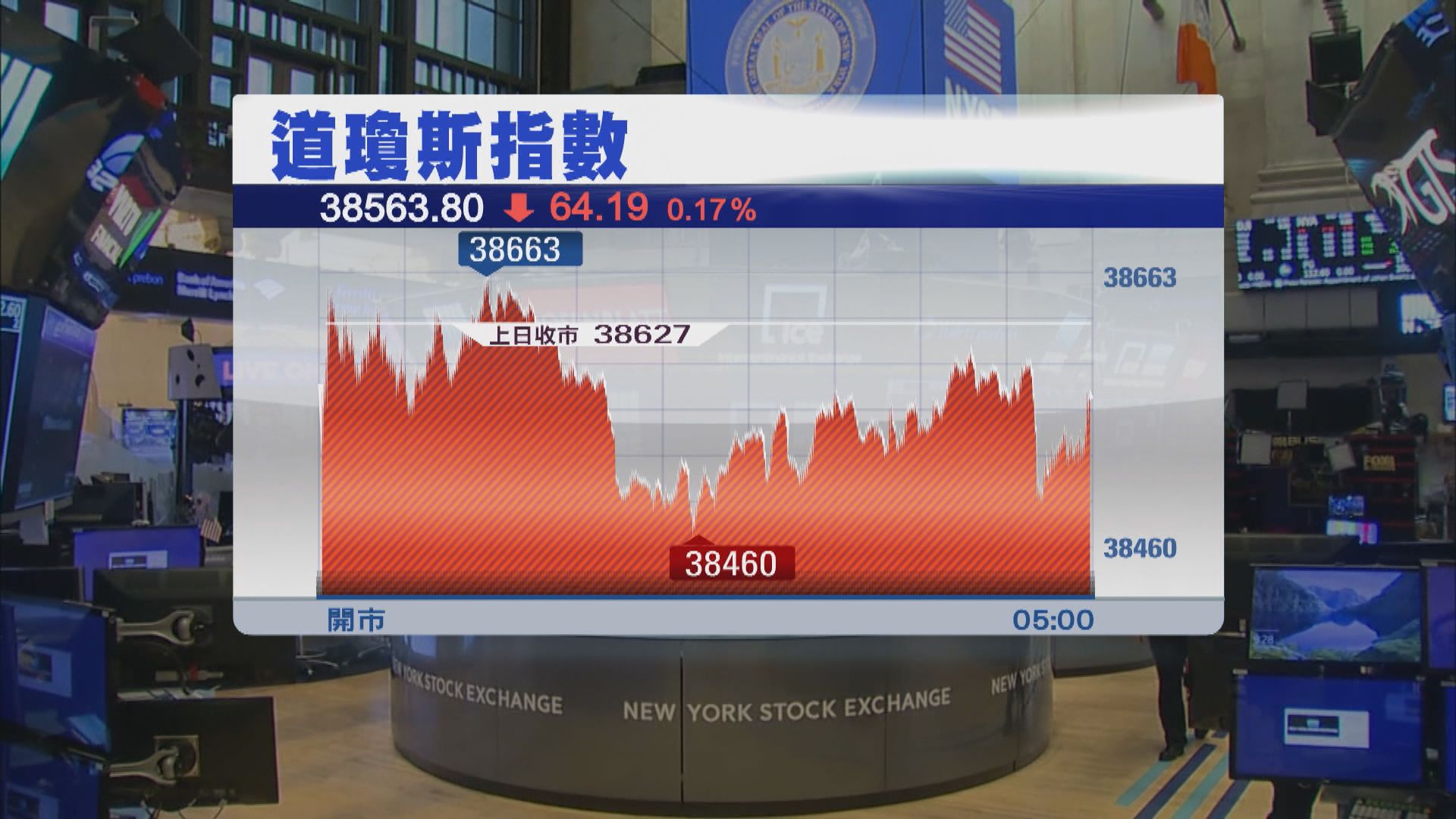 美股下跌 觀望Nvidia業績及聯儲局會議紀錄