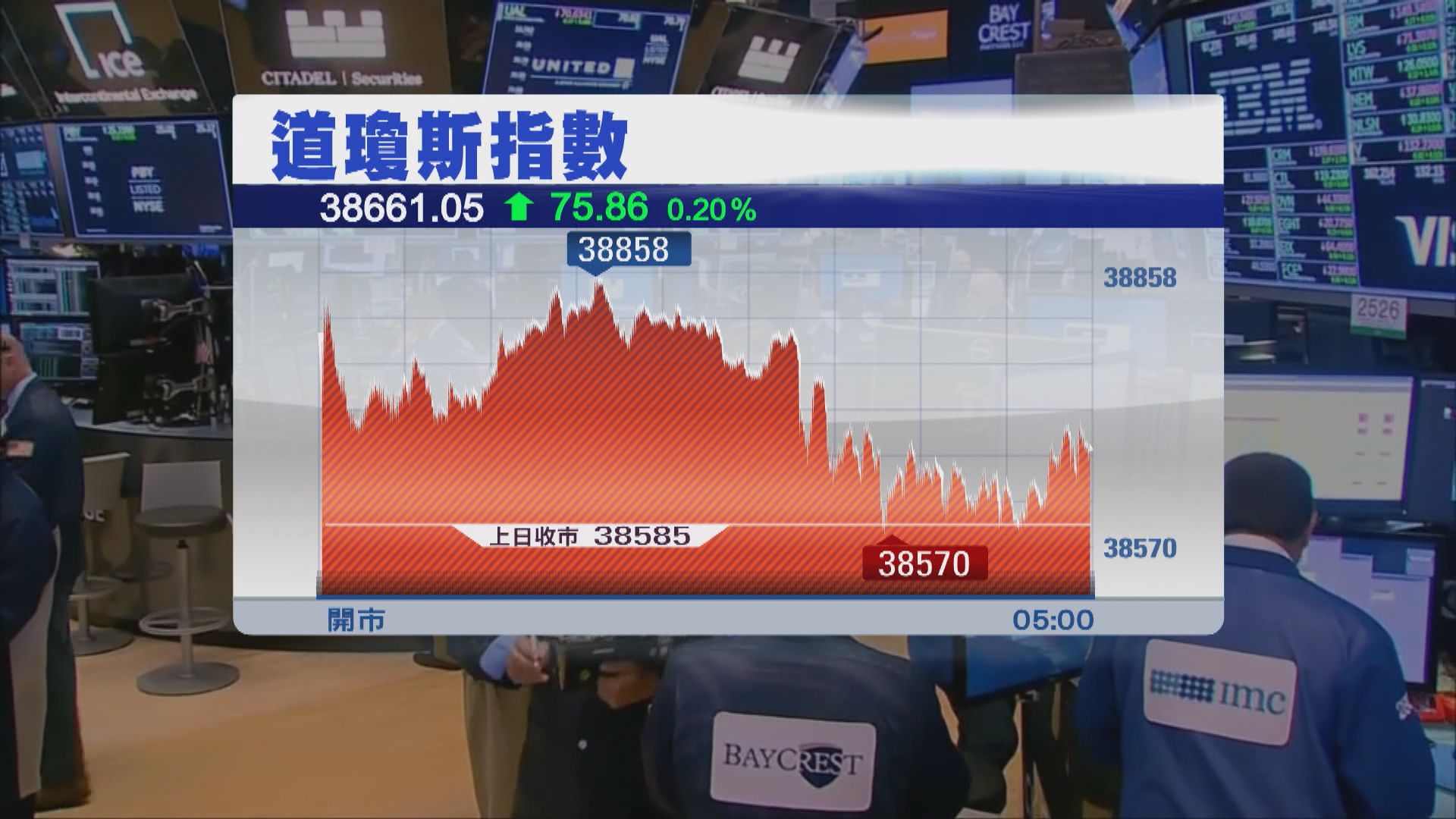 美股結束2連跌 受美國減息預期帶動