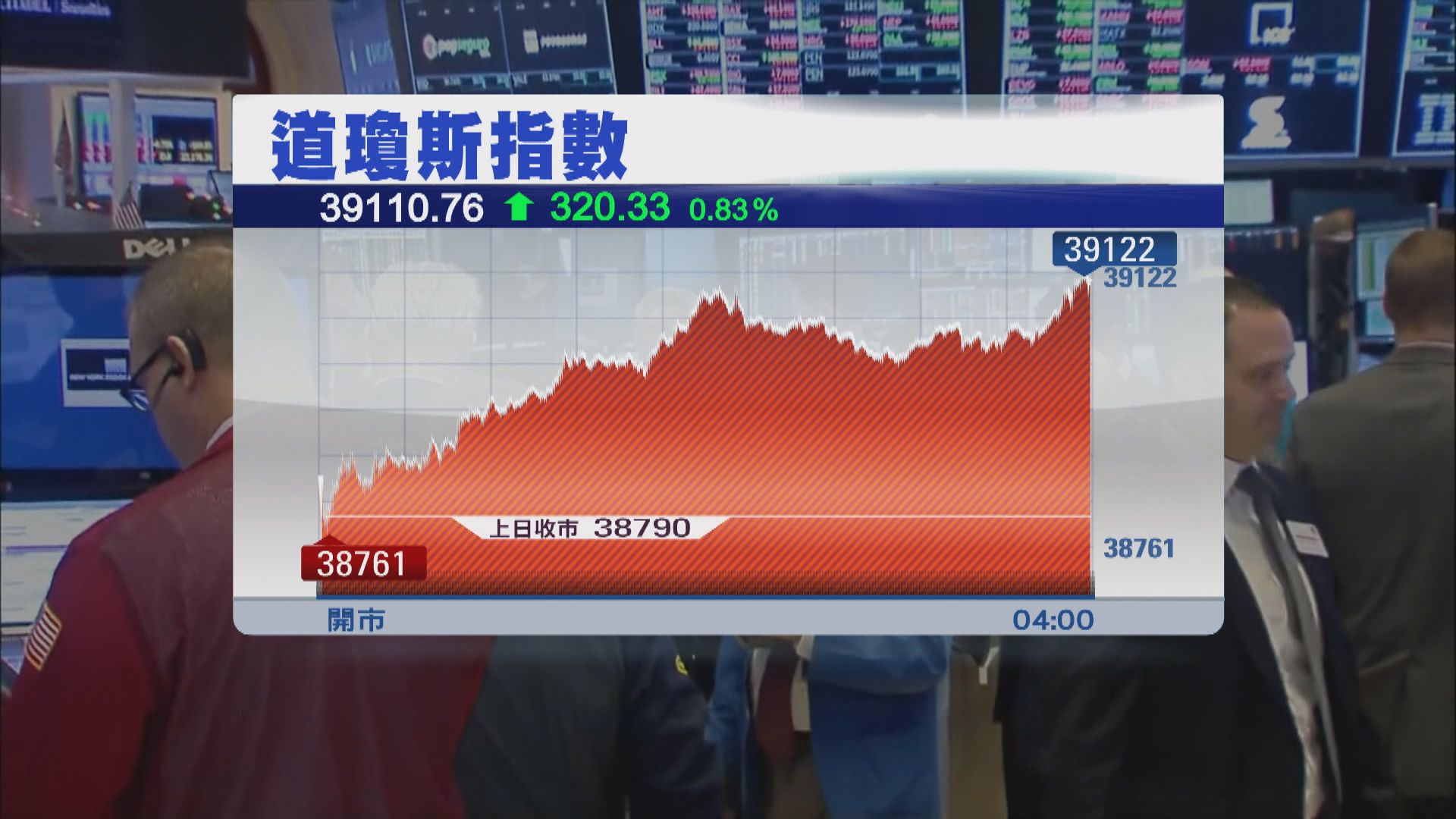 美股2連升 觀望聯儲局議息結果