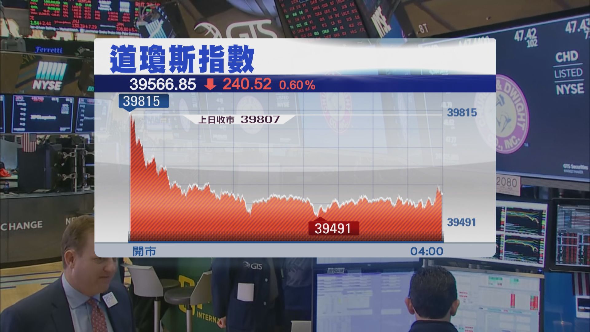 道指及標指下跌 納指反覆靠穩