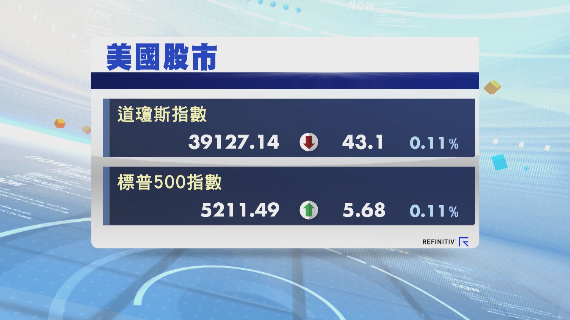 標指及納指高收 道指3連跌