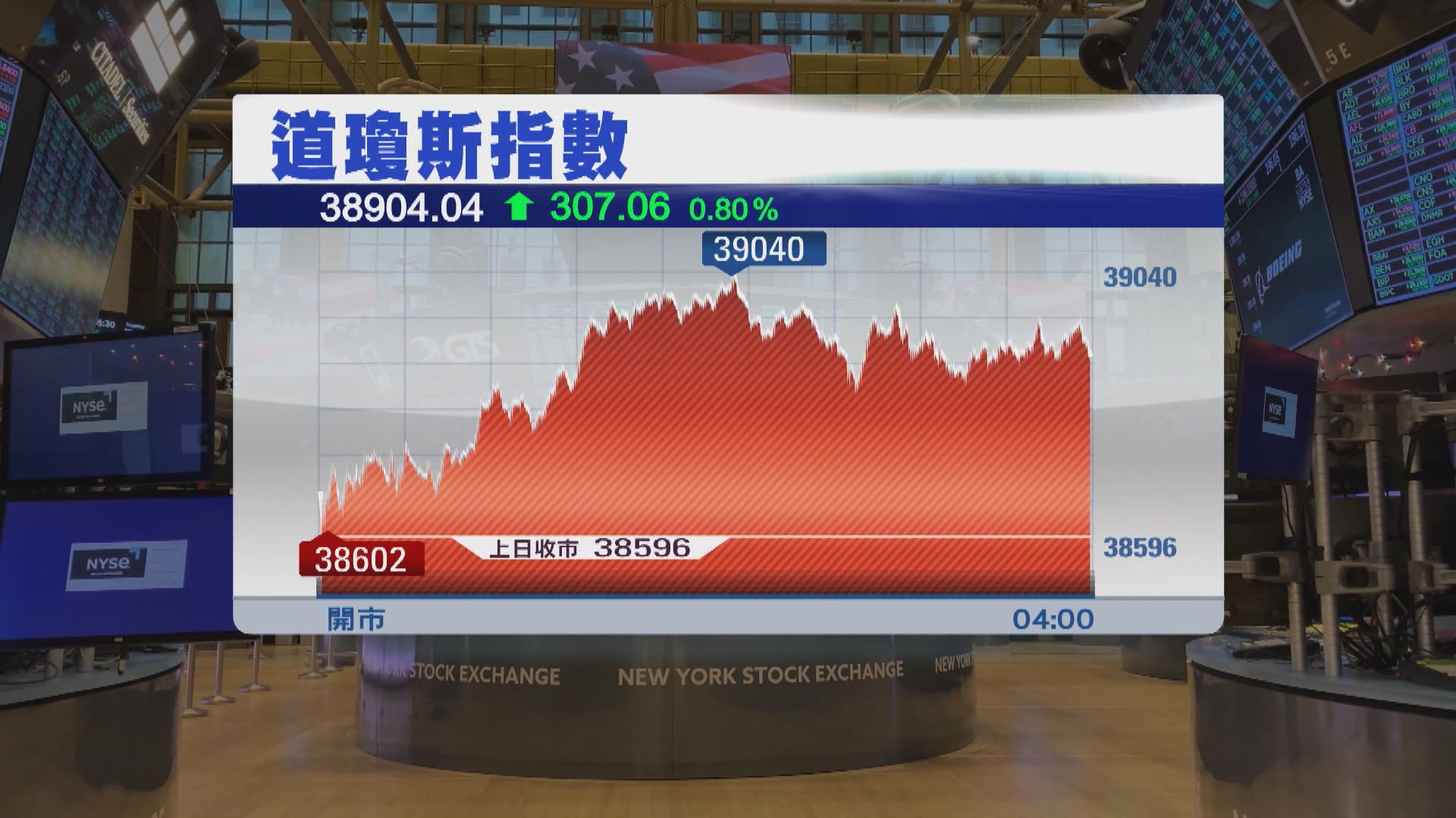 美股上升 道指結束4連跌