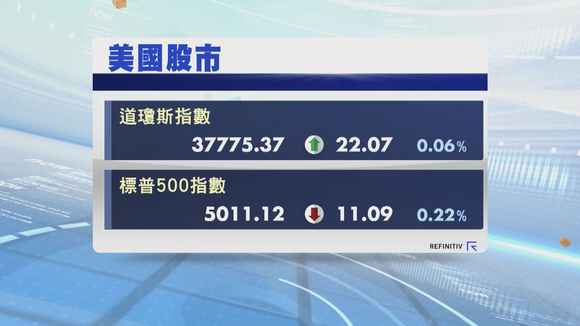 道指反覆向上 標指連跌5日
