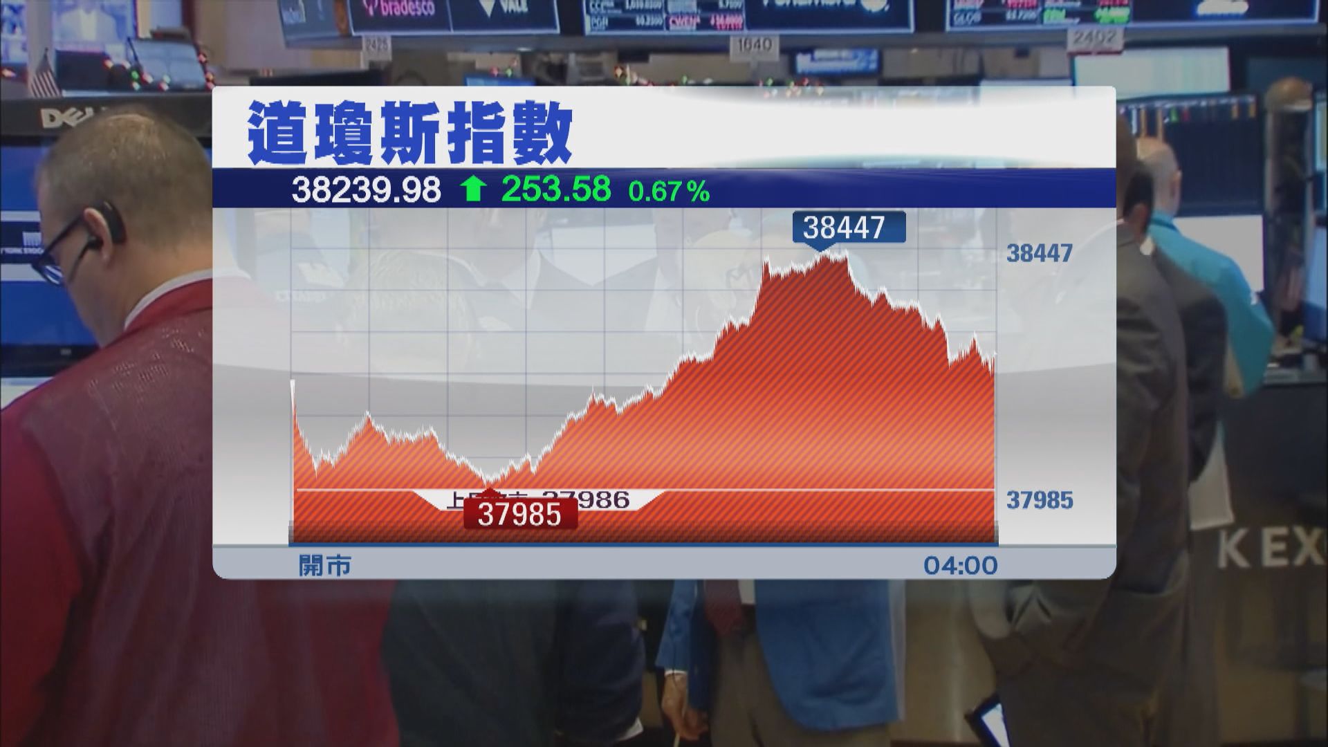 美國股市反彈 標指納指終止連日跌勢