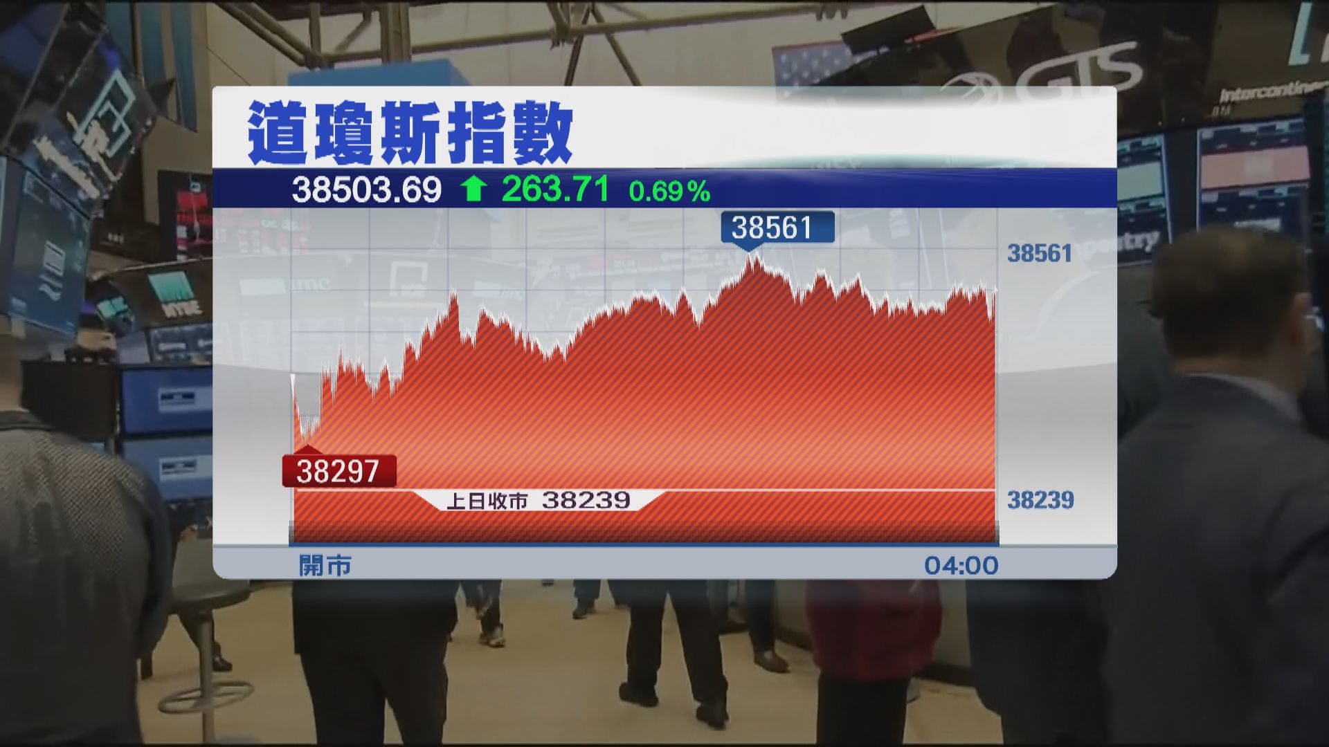 美股三大指數向上 道指連升四日