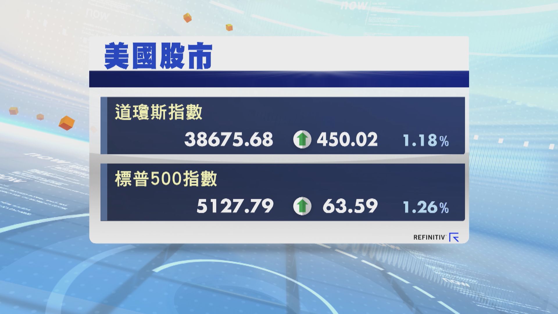 美股上升 因就業數據弱令減息預期升溫