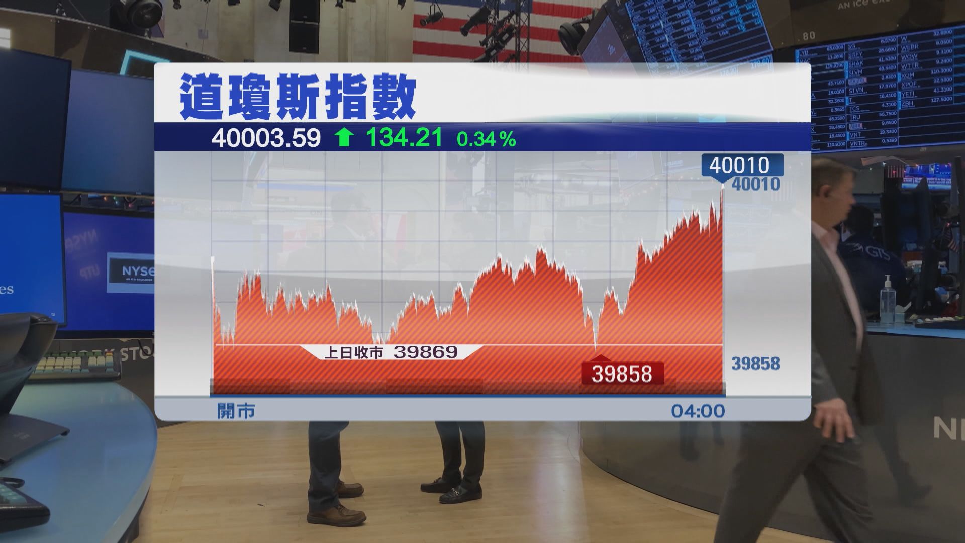 道指歷來首度升穿4萬點關口收市