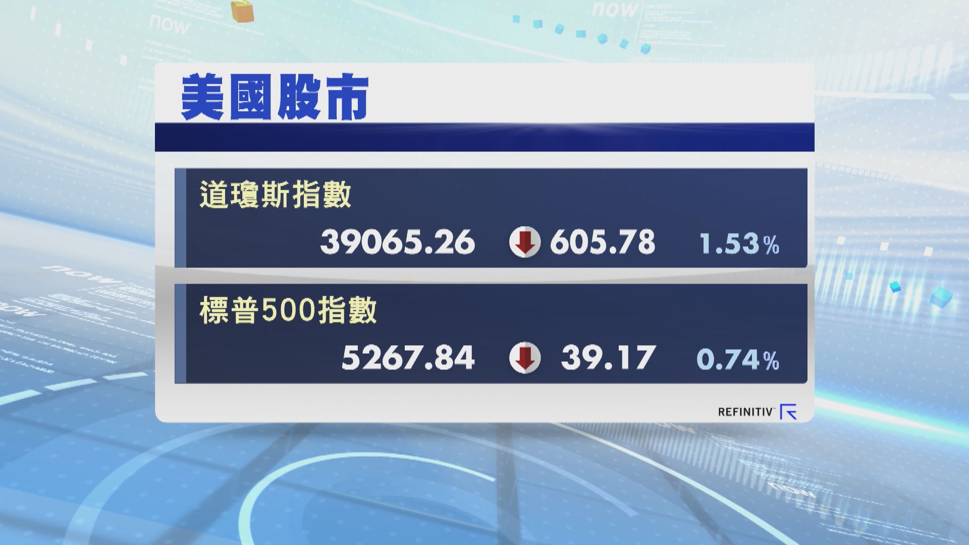 美股2連跌 因憂聯儲局推遲減息