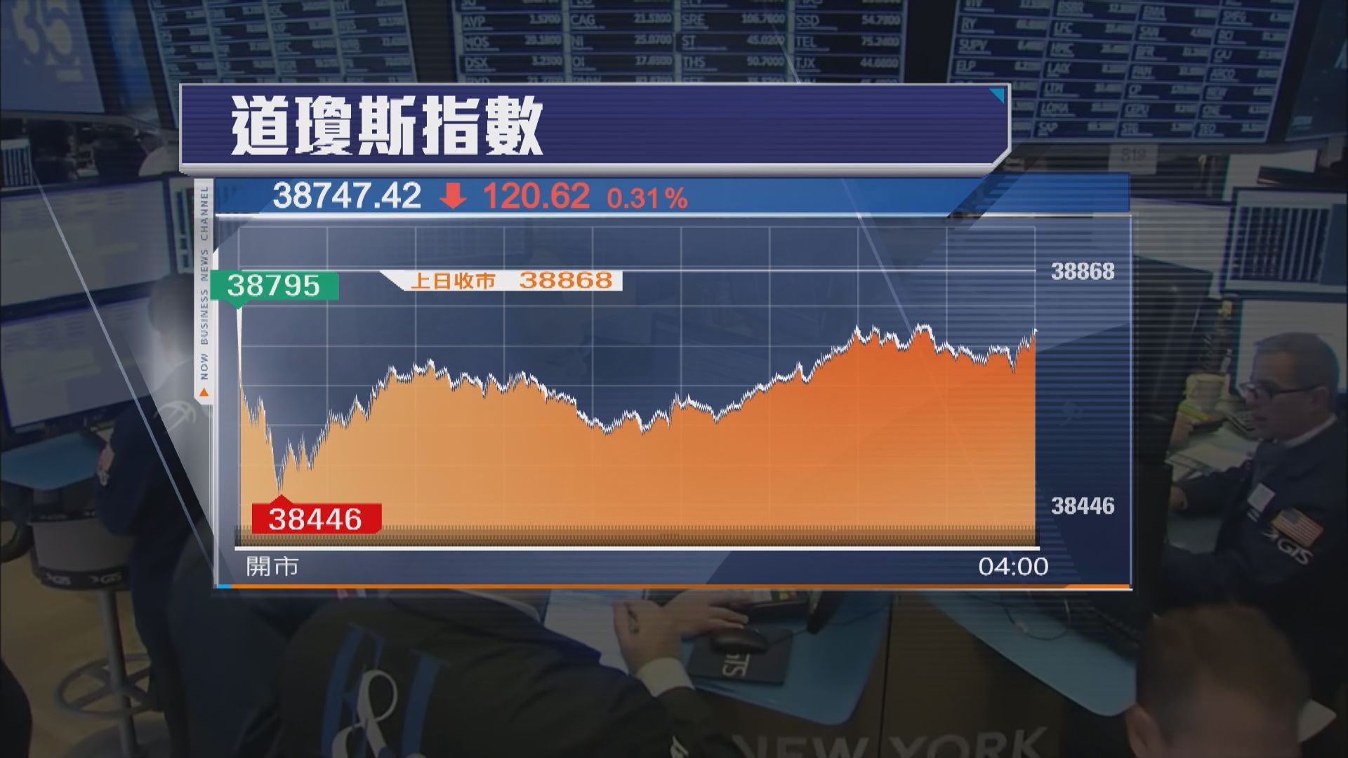 蘋果飆升帶動標指及納指破頂 道指下跌