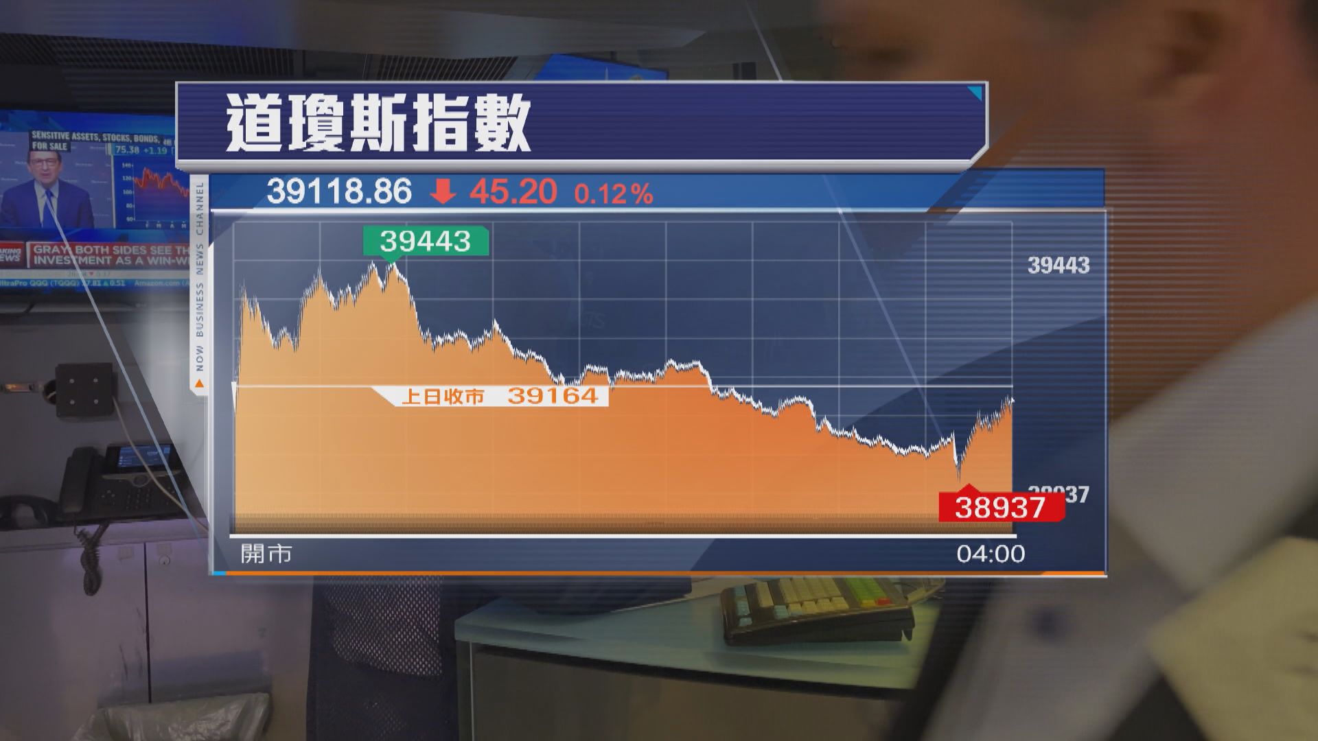 美股先升後跌 受大型科技股下跌拖累