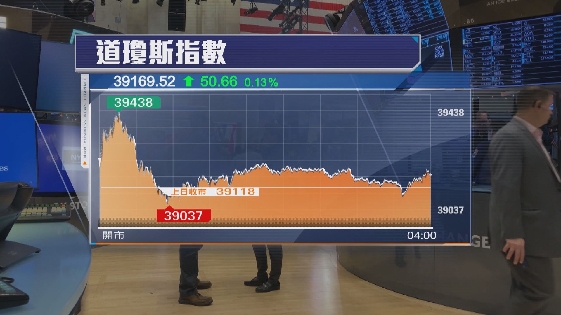 美股高收 受助大型科技股造好