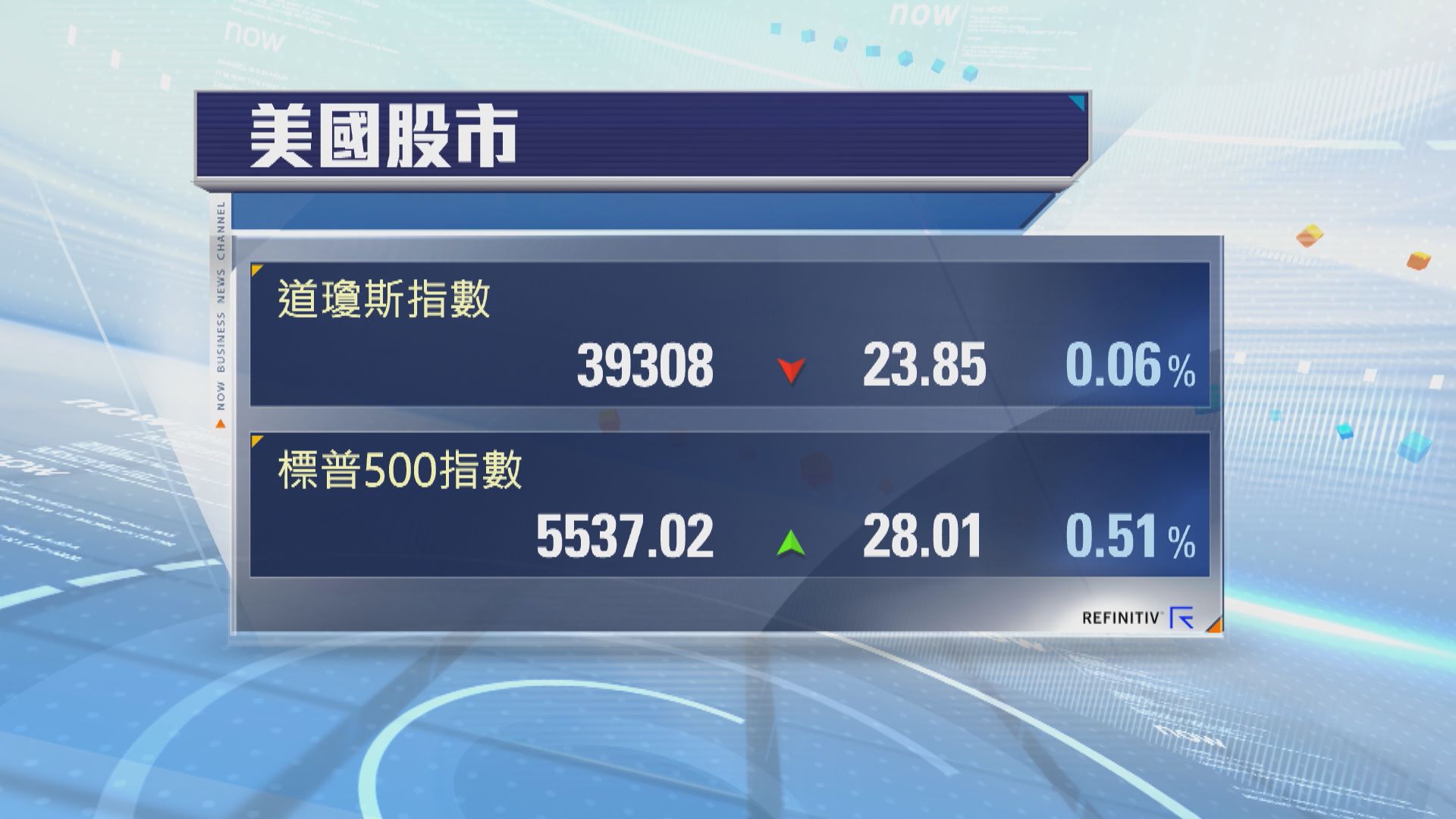 美股半日市道指低收 標指及納指破頂