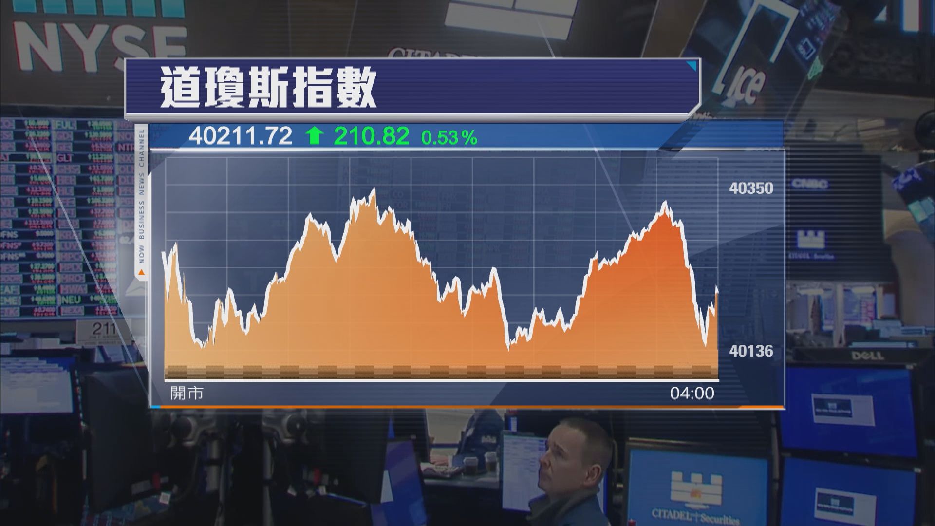 美股上升 道指4連升並創新高