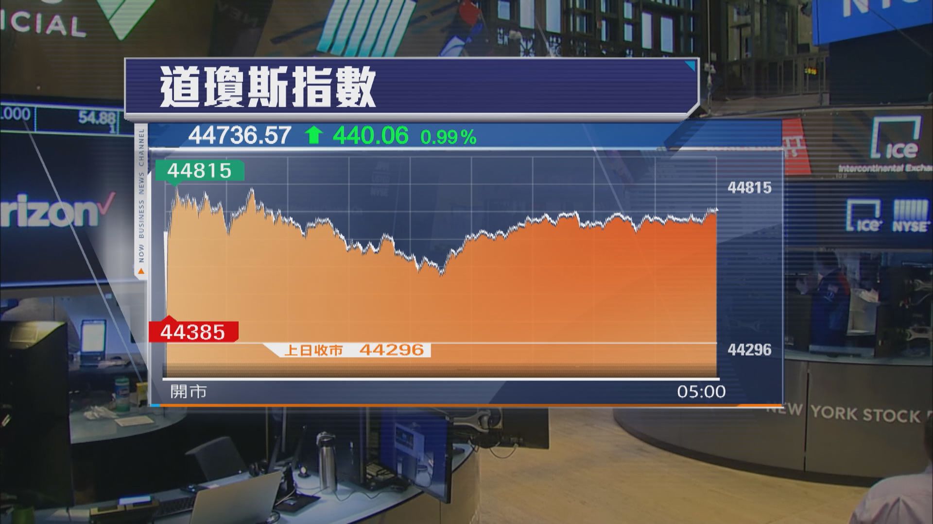 憧憬新財長人選能穩定股市　道指再創收市新高