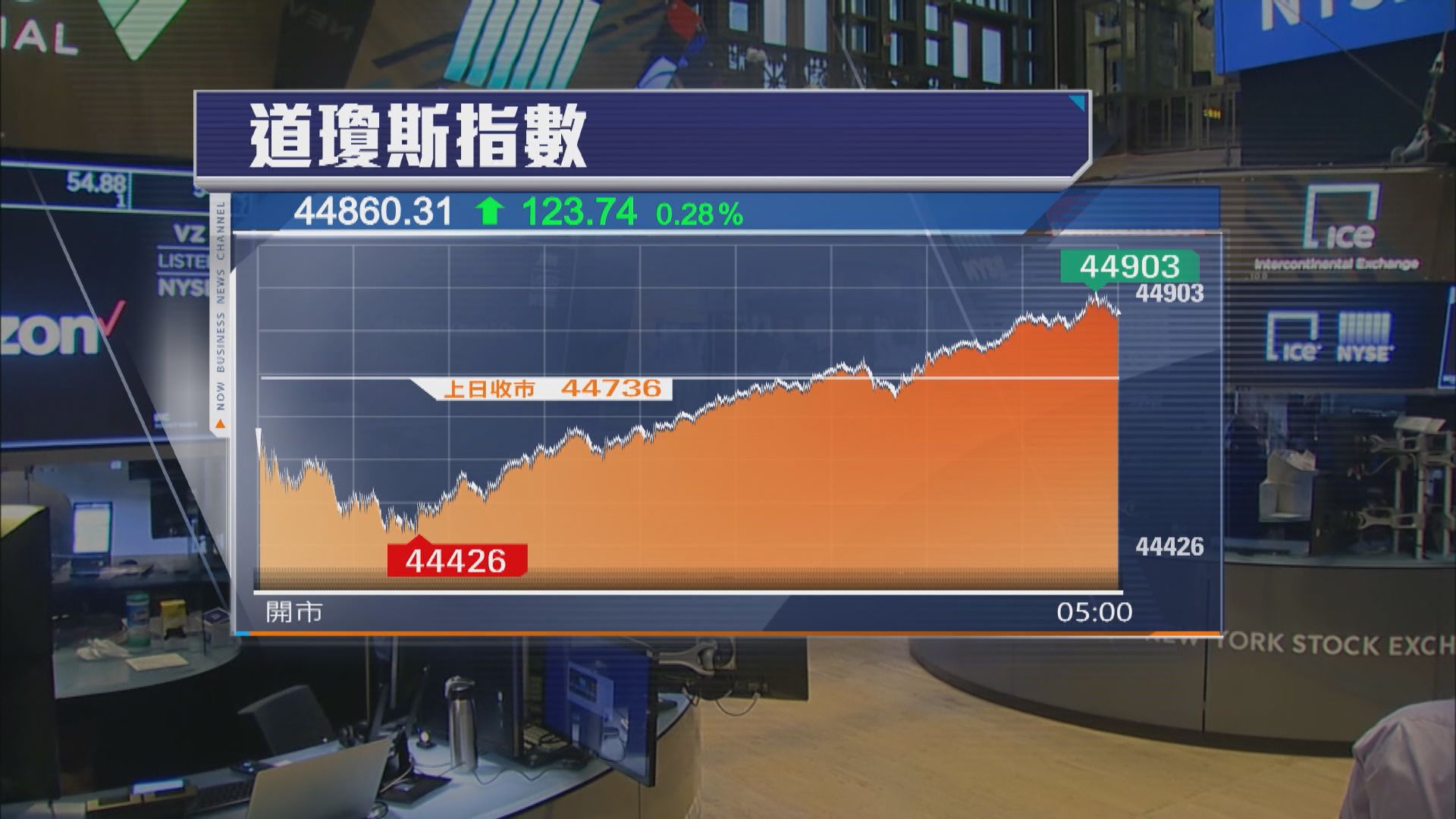 憧憬新財長人選能穩定股市　道指再創收市新高