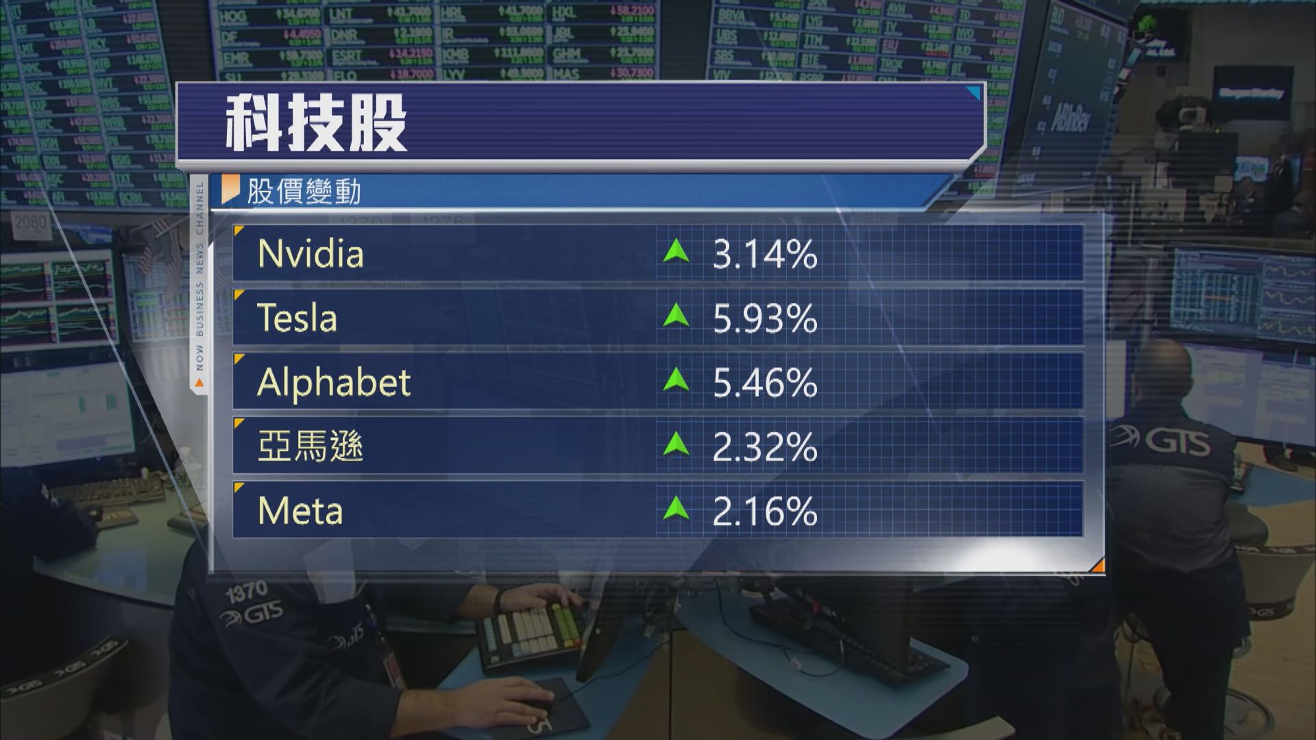 科技股造好帶動納指及標指升　道指五連跌