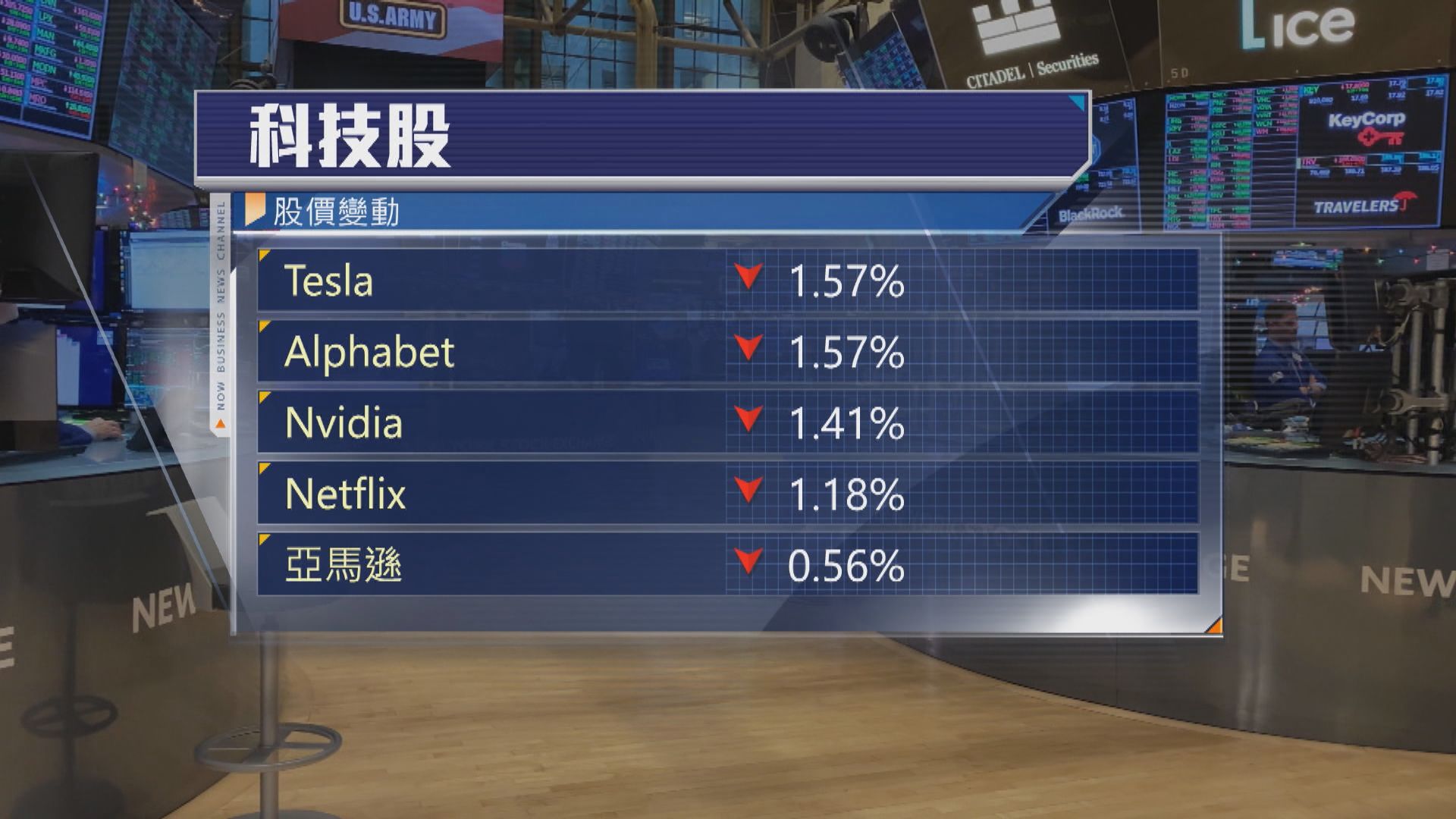 科技股拖累美股下跌　道指六連跌