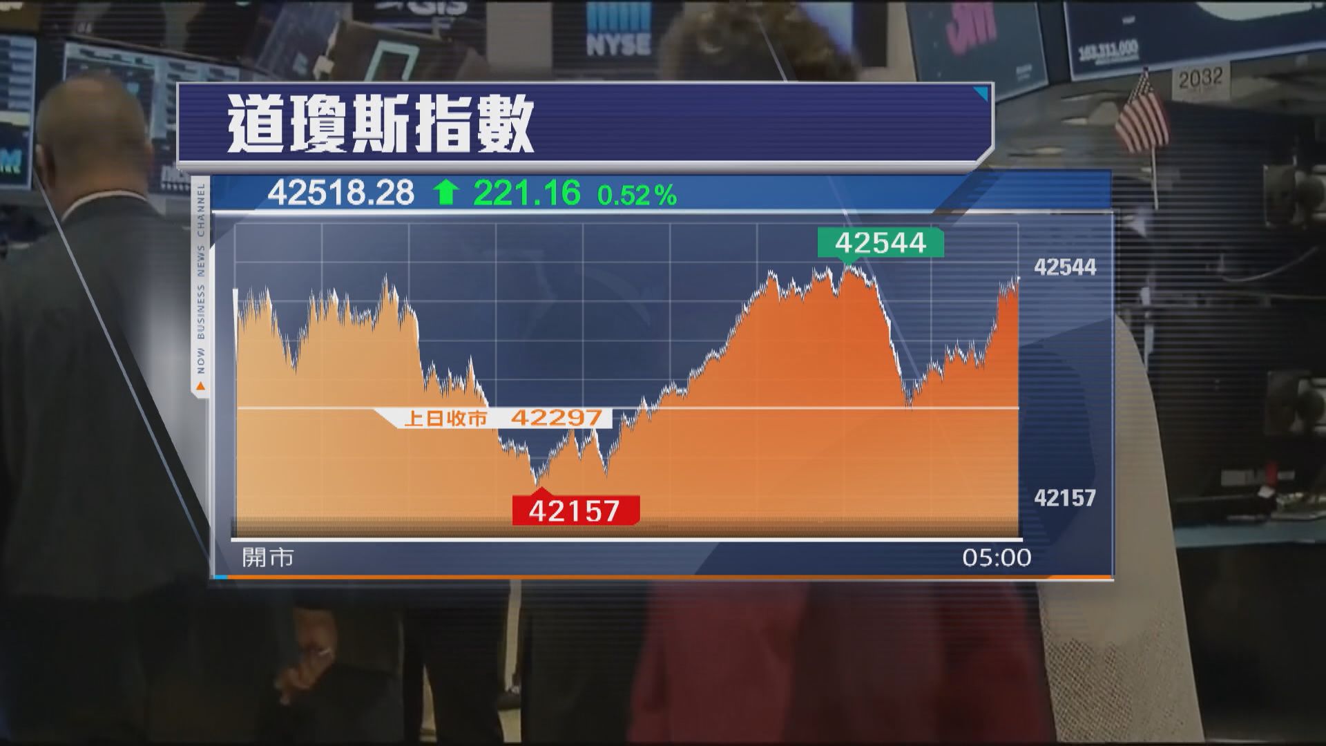 道指升221點　納指連跌5天 