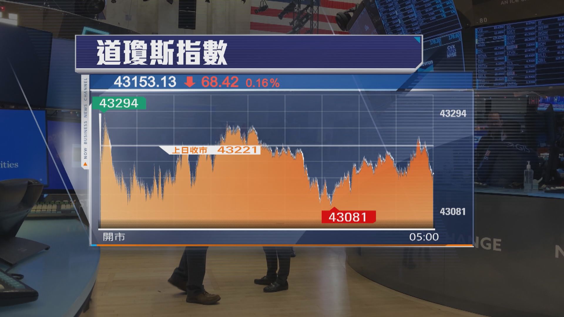 科技股累美股低收　道指標指結束3連升 
