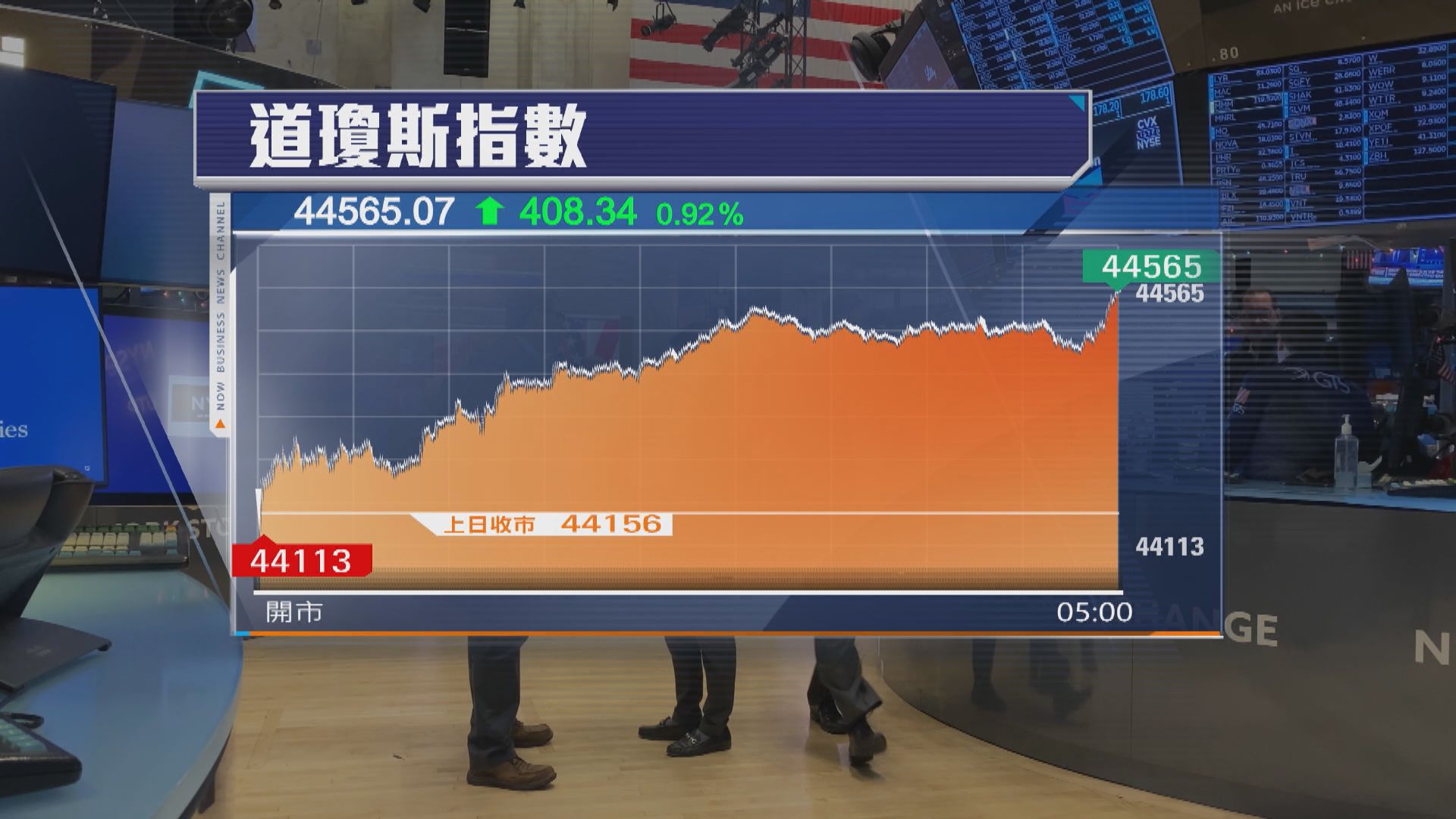 特朗普言論支持美股4連升　標指再破頂