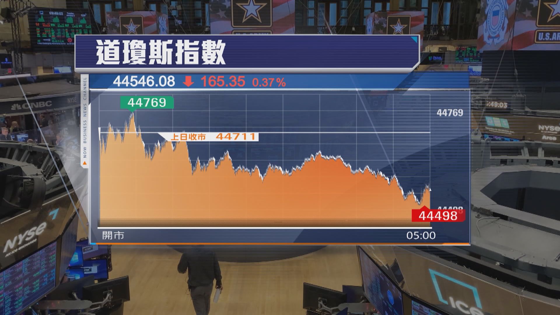 道指跌165點　Nvidia帶動納指3連升