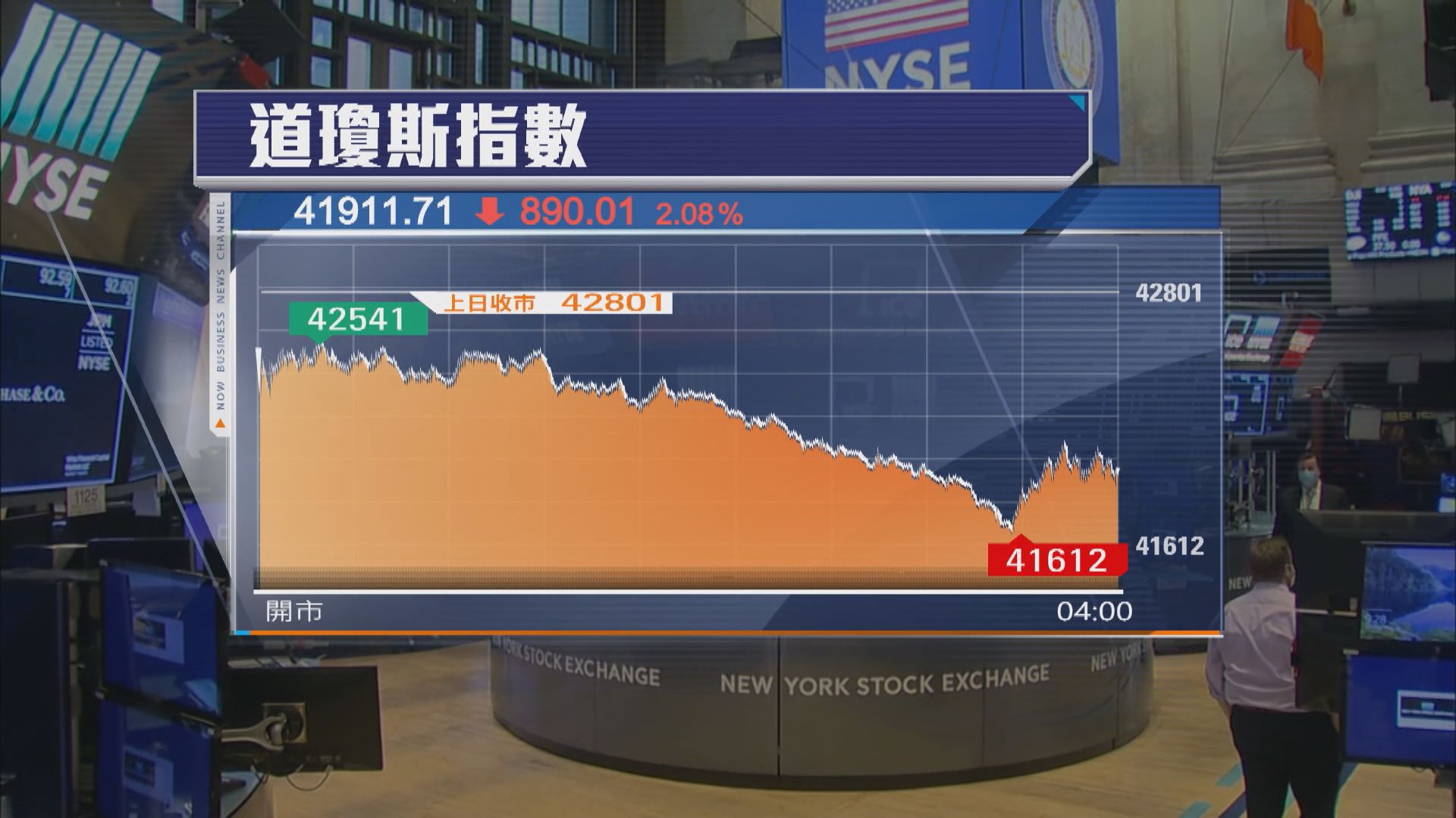 道指跌近900點　因憂慮美國經濟衰退