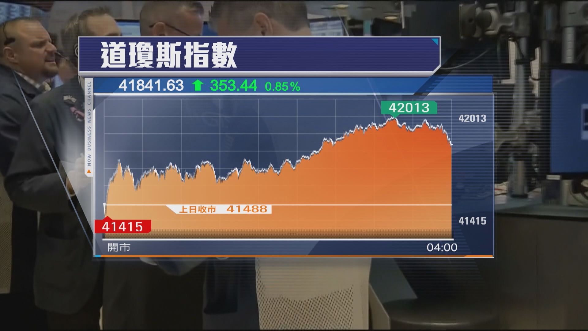 美股反彈　道指升674點結束四連跌