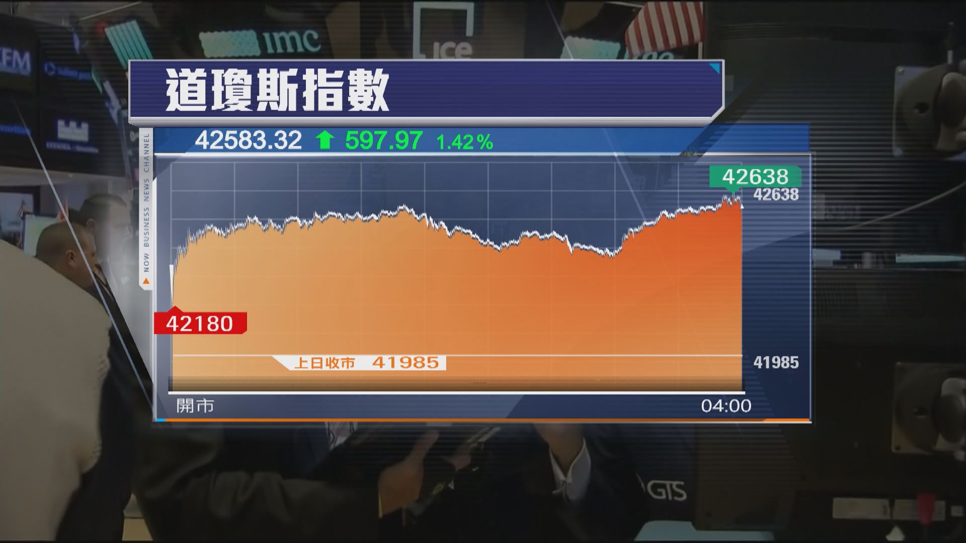 美股急升　因關稅憂慮紓緩及科技股造好
