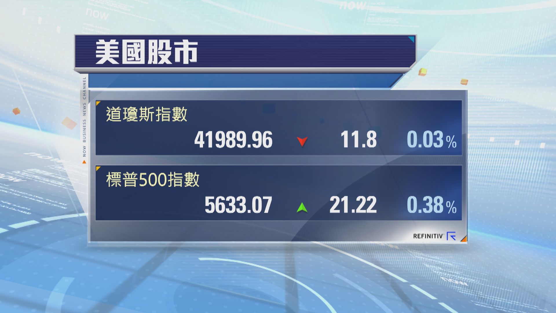 道指跌11點　納指轉升0.9%結束四連跌