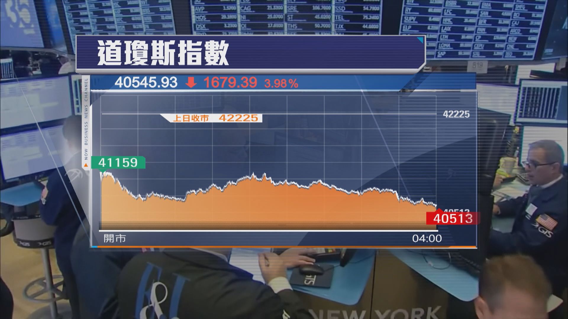 道指瀉1679點　納指跌6%關稅引發衰退憂慮
