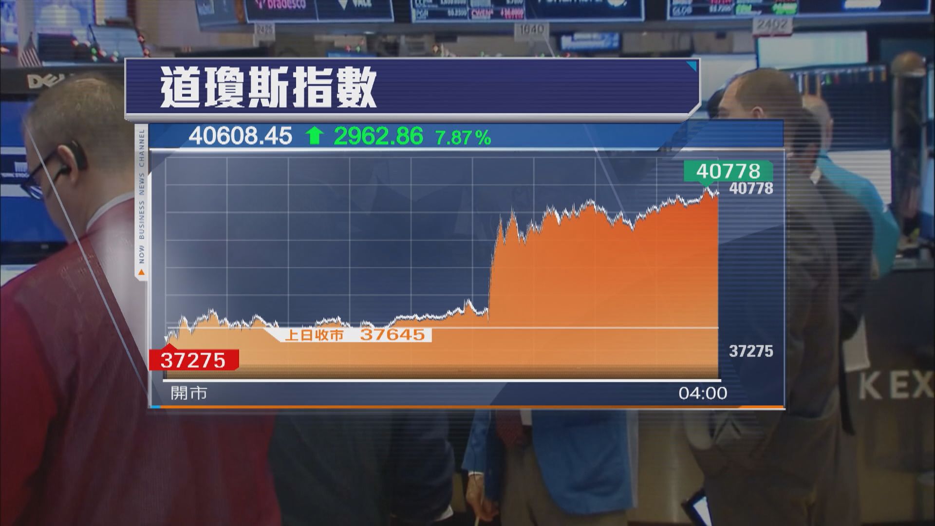 美股三大指數急升 道指曾升逾3000點