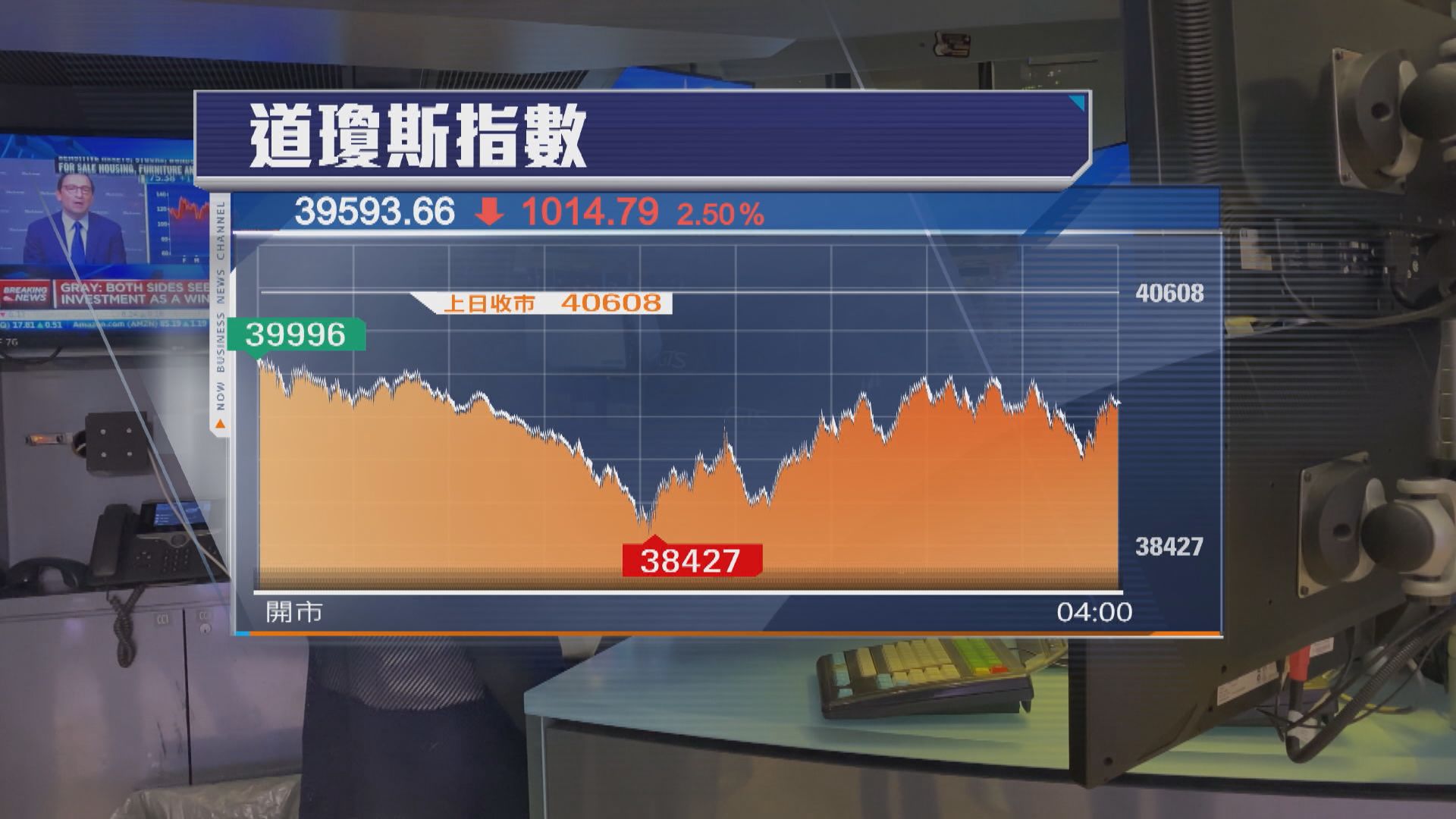 美股再度下挫　道指失守四萬點大關