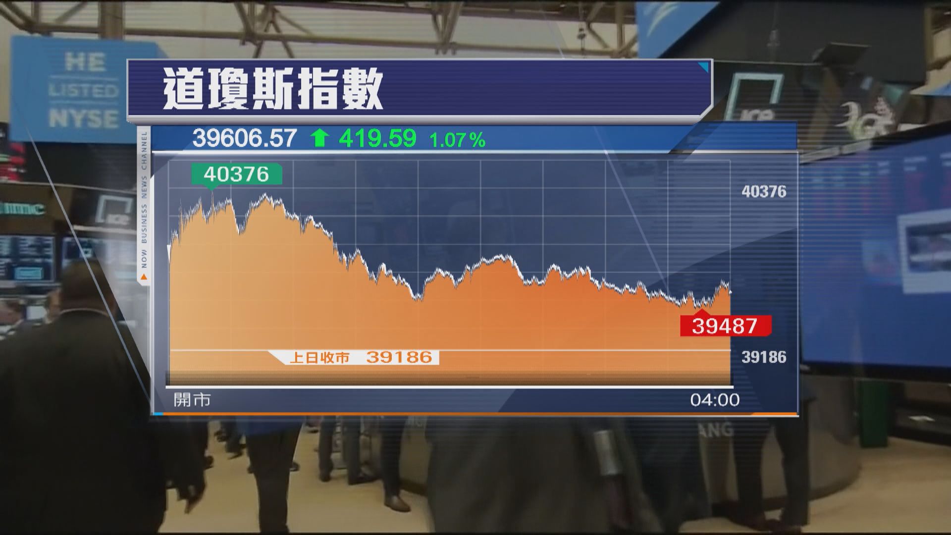 美股兩連升　憧憬中美貿易戰降級