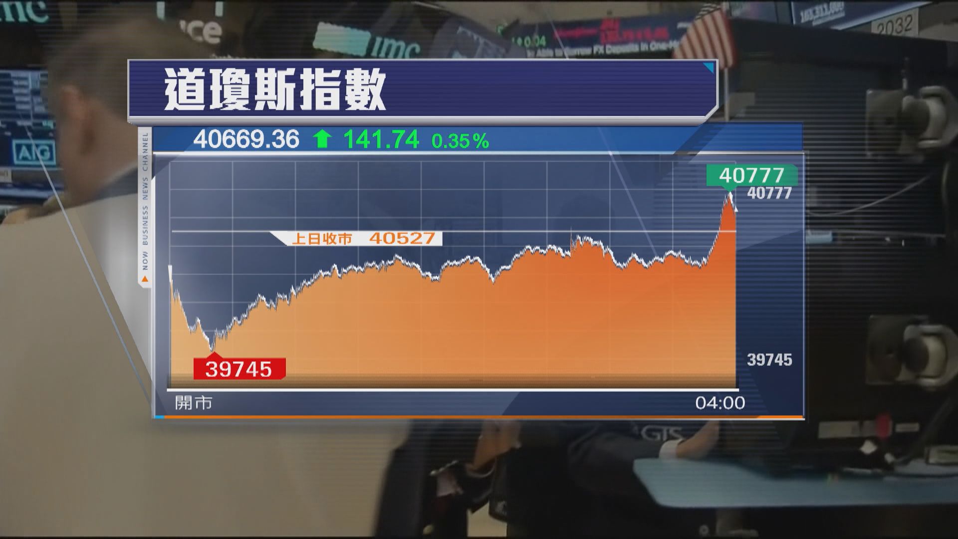 美股急挫後回穩　道指及標指七連升