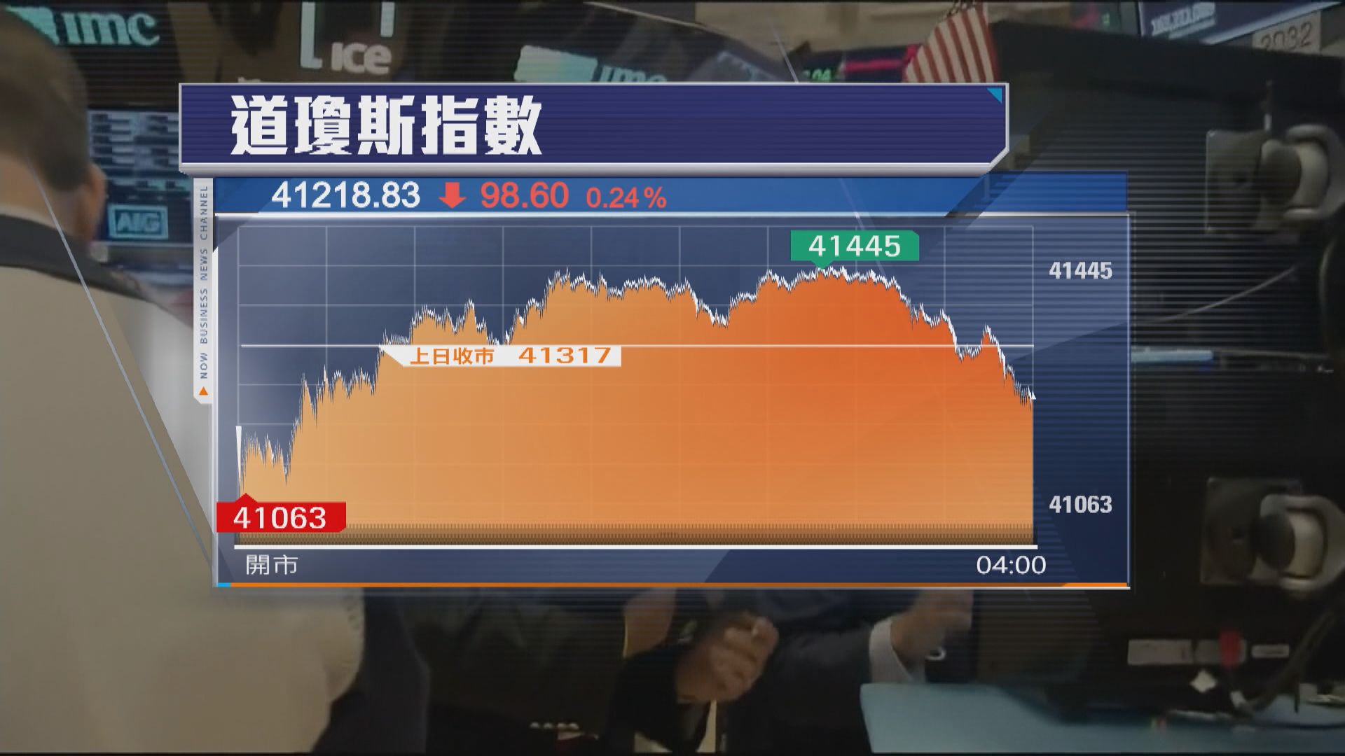 道指及標指結束9連升