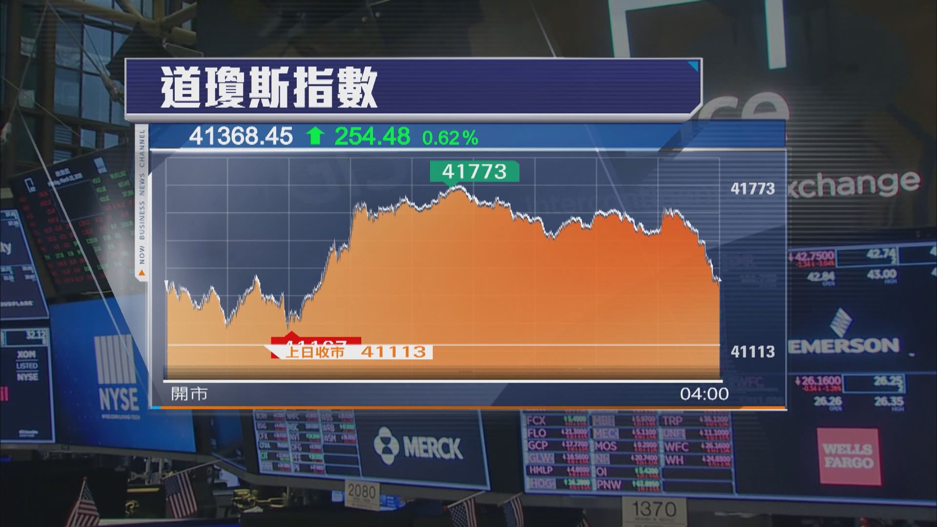 美股兩連升　美英達成貿易協議