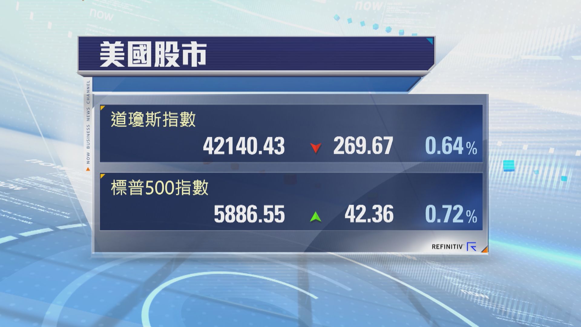 晶片股推動標指及納指上升　道指跌269點