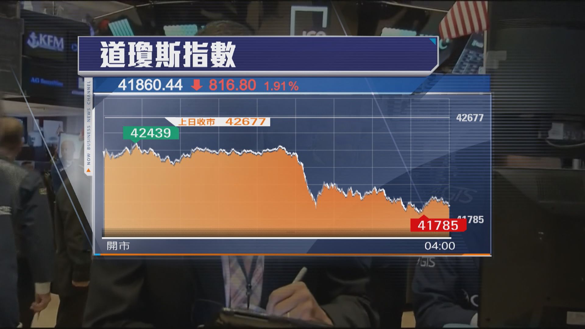 憂美國財赤惡化　美股錄得一個月來最大跌幅