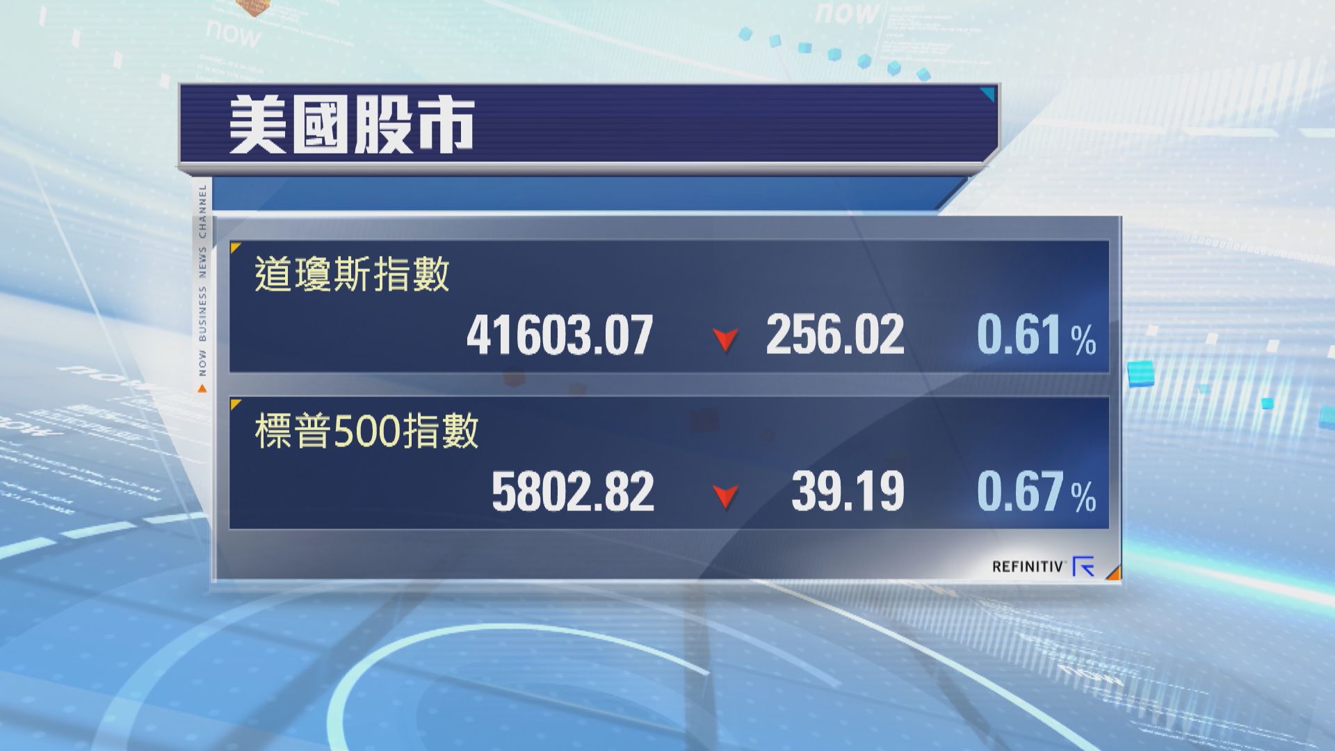 道指及標指四連跌　受累特朗普新關稅威脅