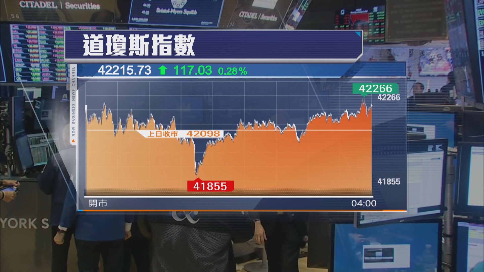 美股反彈　受助Nvidia業績強勁
