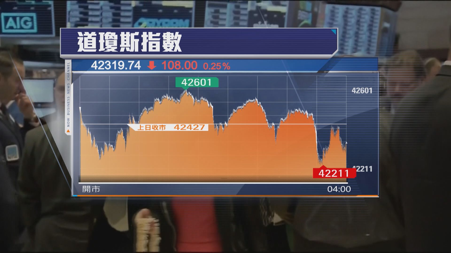 美股三大指數向下　Tesla急挫14%