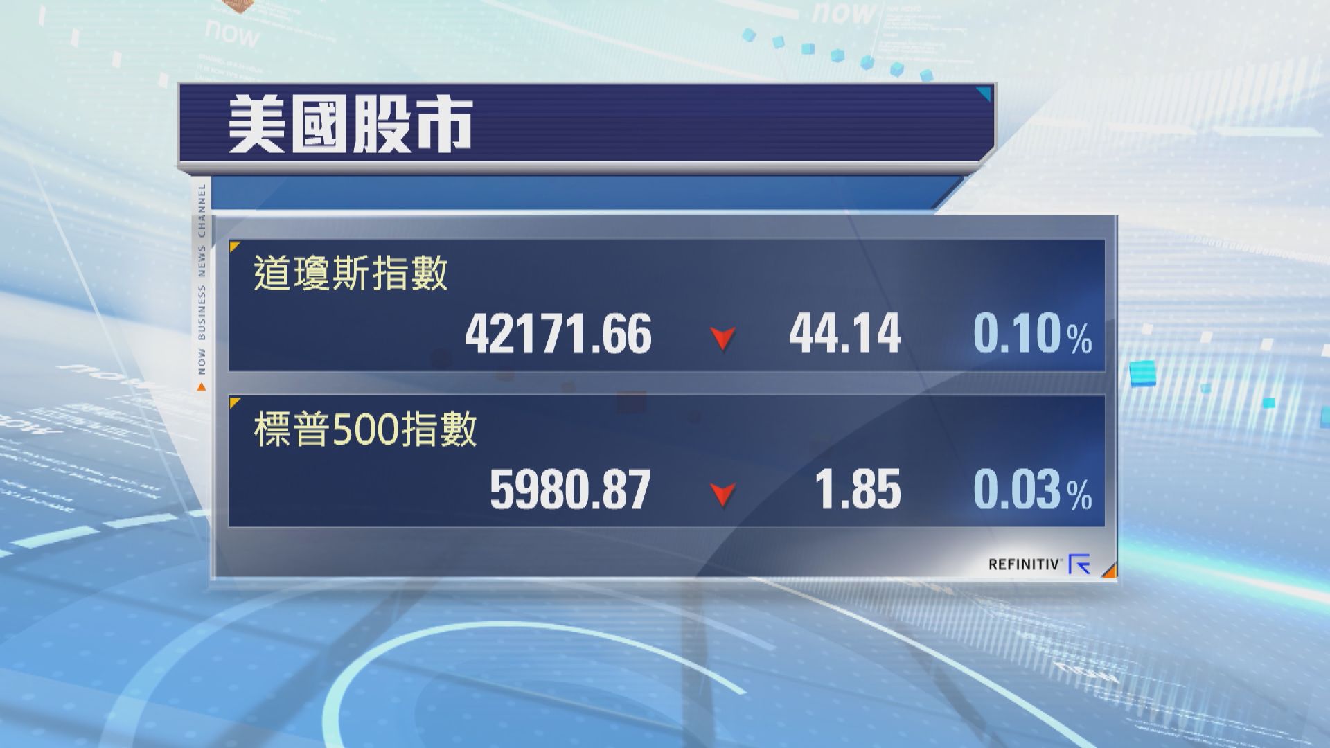 美股三大指數個別發展　道指反覆向下