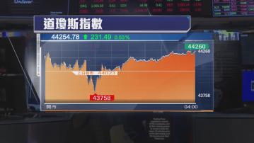 美股高收　鮑威爾被炒消息一度短暫下跌