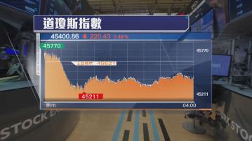 3大指數破頂後轉跌　市場憂慮美國經濟