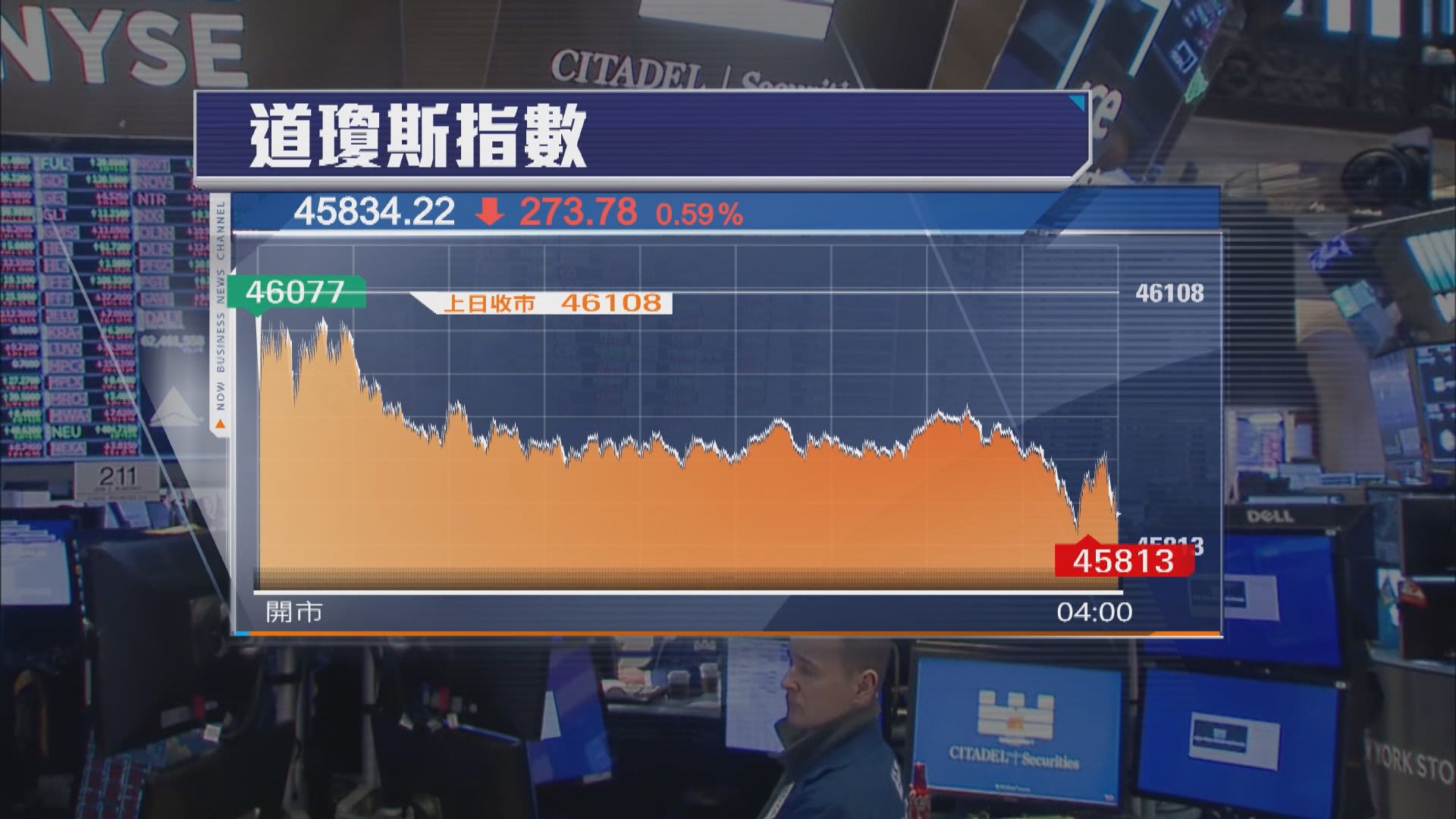 科技股領納指破頂　疫苗股累道指下跌(曾惠琪報道)