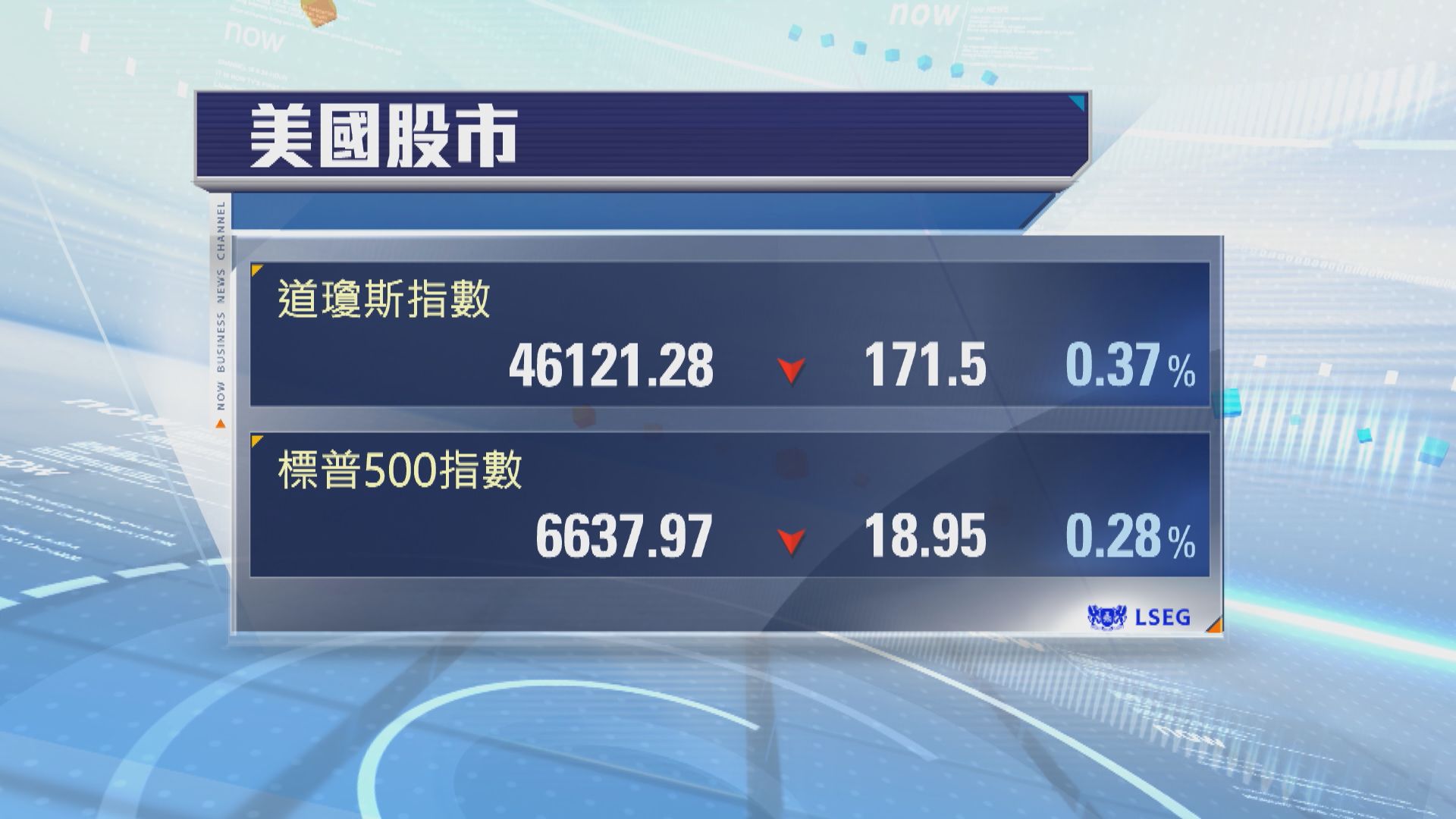 美股連續第二日下跌