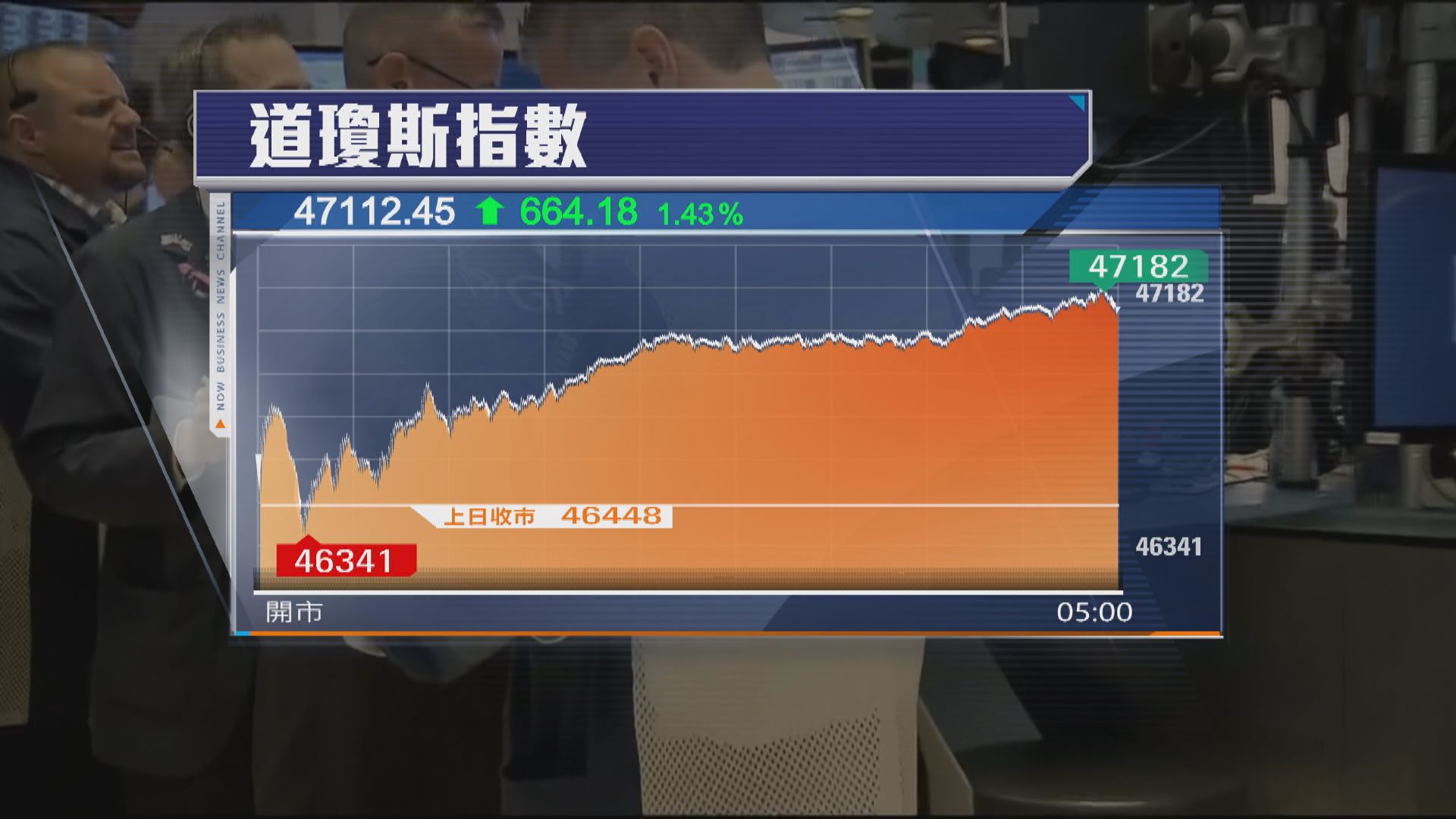 減息預期推動美股3連升　道指升664點(曾惠琪報道)