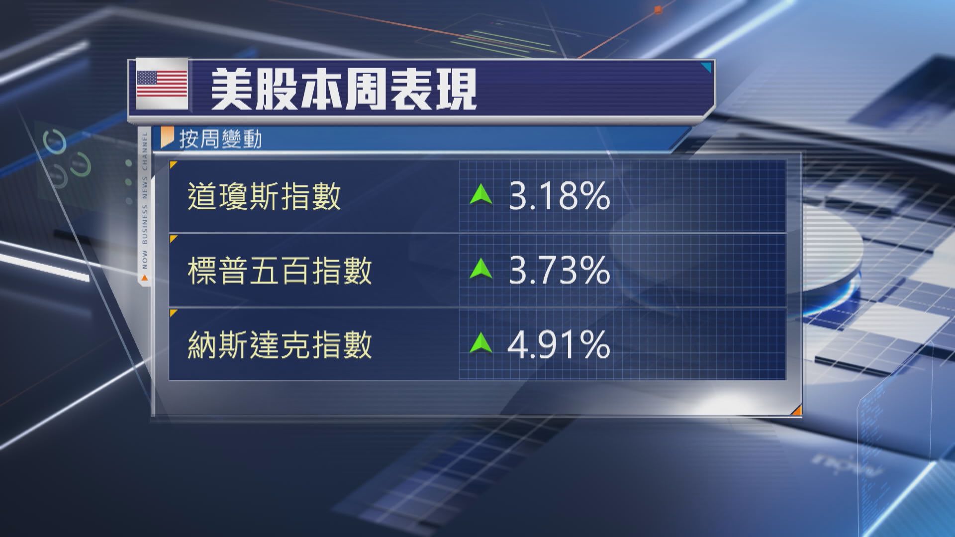 美股半日市　3大指數連升5天