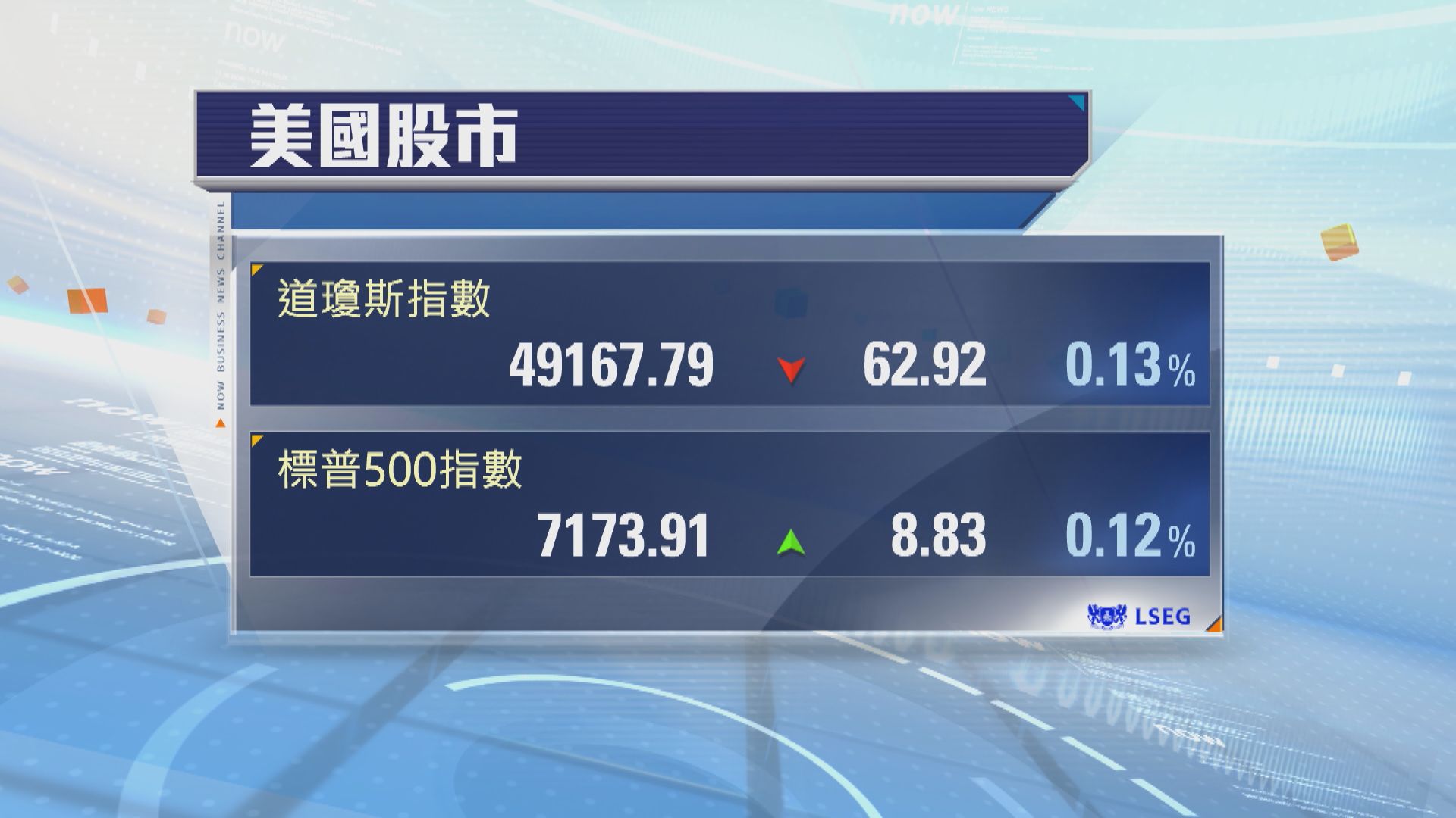 標指及納指續創新高　道指三連跌(歐仲雯報道)