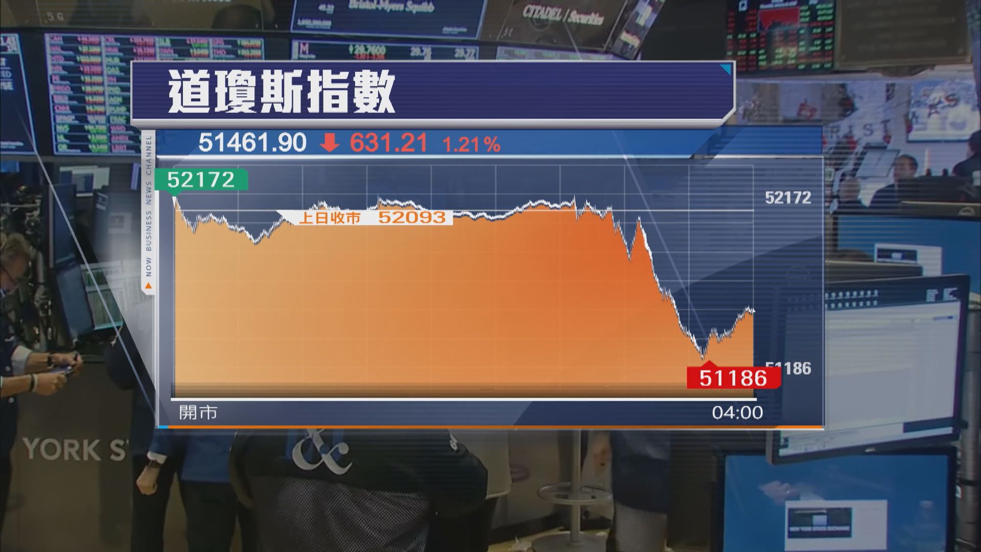 加息憂慮拖累美股三連跌　道指跌631點(曾惠琪報道)
